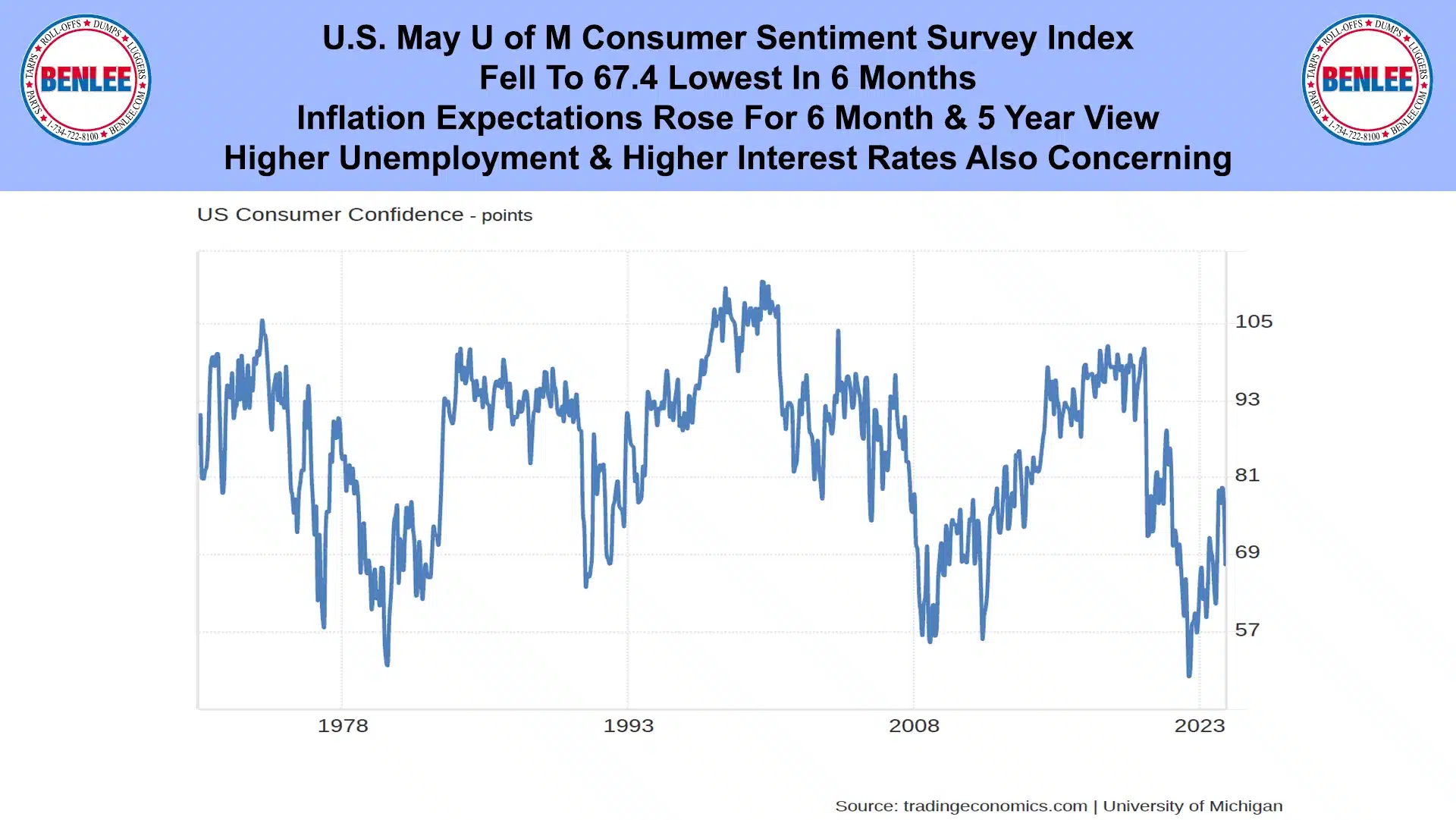 U.S. May U of M Consumer Sentiment